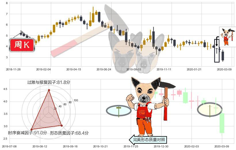 GoPro(usGPRO)锤头线(锤子线)K线图-阿布量化