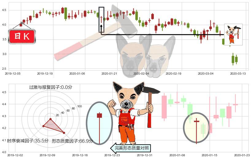 GoPro(usGPRO)锤头线(锤子线)K线图-阿布量化