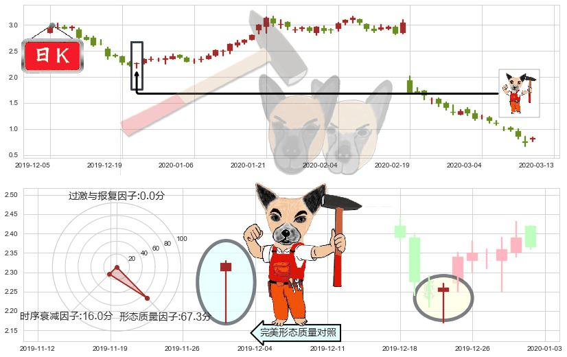 Groupon(usGRPN)锤头线(锤子线)K线图-阿布量化