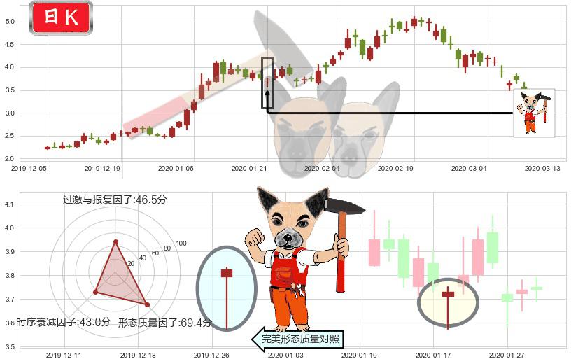 奇景光电(usHIMX)锤头线(锤子线)K线图-阿布量化