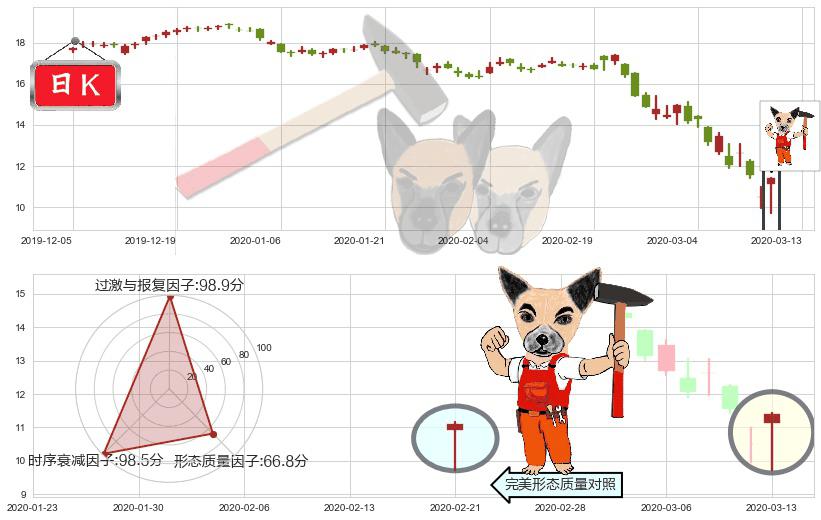 HOST酒店(usHST)锤头线（锤子线）K线图-阿布量化