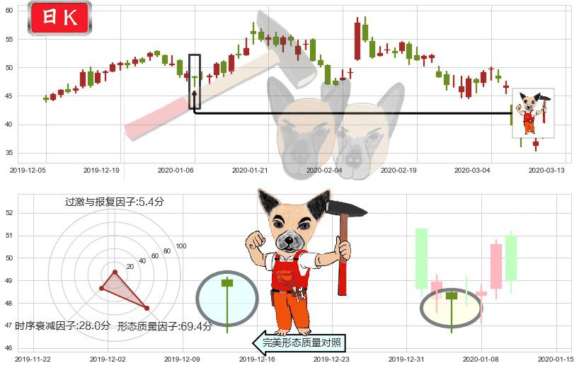 iRobot(usIRBT)锤头线（锤子线）K线图-阿布量化