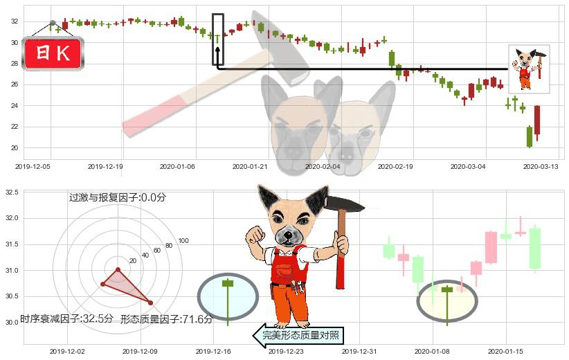 卡夫亨氏(usKHC)锤头线（锤子线）K线图-阿布量化