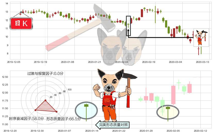 LendingClub(usLC)锤头线(锤子线)K线图-阿布量化