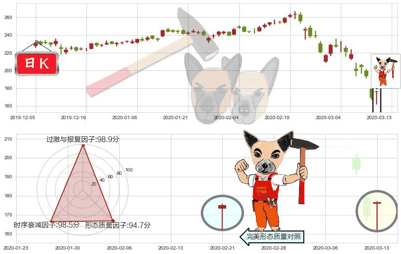 露露柠檬(usLULU)锤头线（锤子线）K线图-阿布量化
