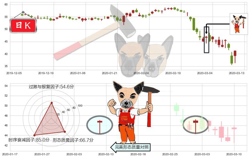 西南航空(usLUV)锤头线(锤子线)K线图-阿布量化