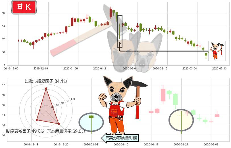 乐信(usLX)锤头线(锤子线)K线图-阿布量化