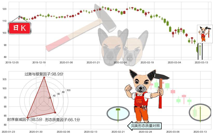 美敦力(usMDT)锤头线（锤子线）K线图-阿布量化