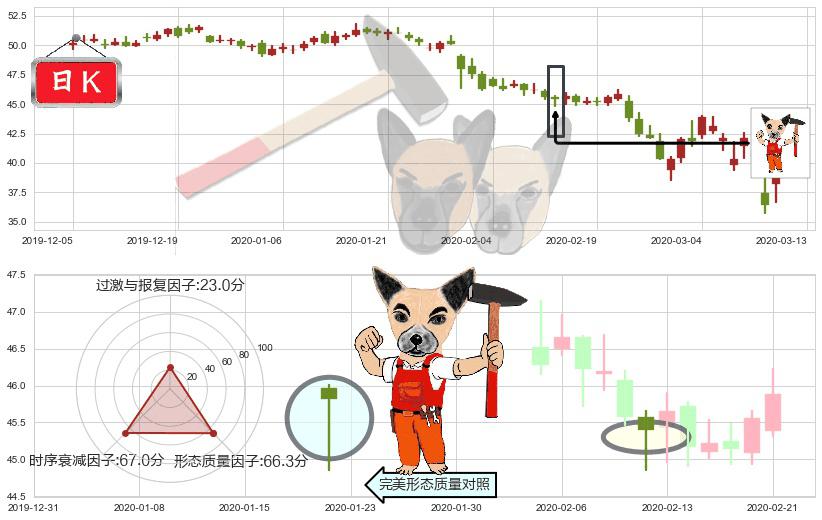 奥驰亚(usMO)锤头线（锤子线）K线图-阿布量化