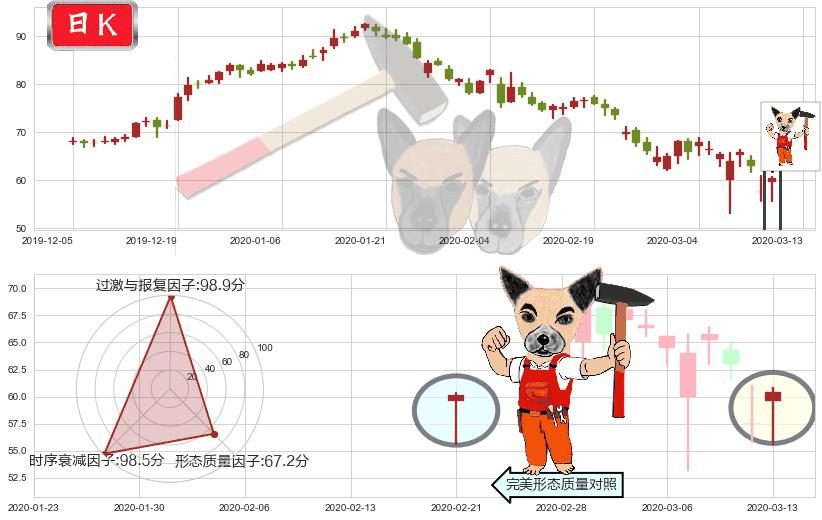 Match(usMTCH)锤头线（锤子线）K线图-阿布量化