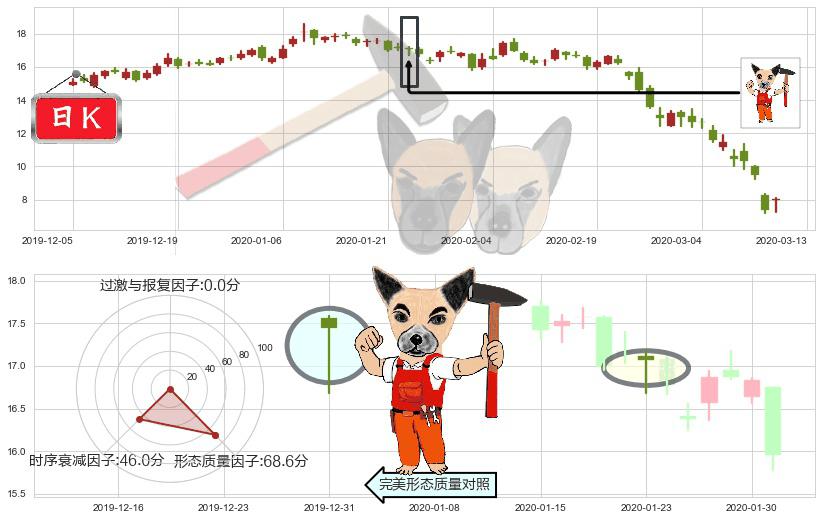 梅西百货(usM)锤头线（锤子线）K线图-阿布量化