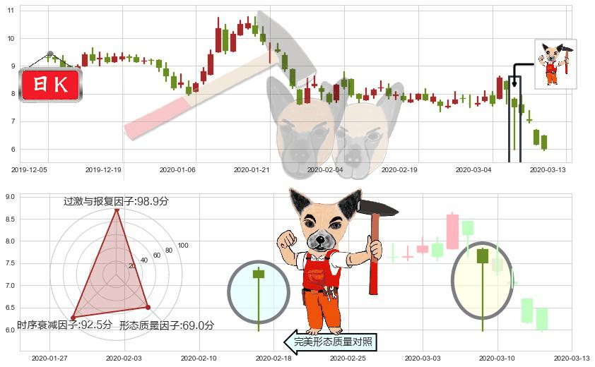 朴新教育(usNEW)锤头线（锤子线）K线图-阿布量化