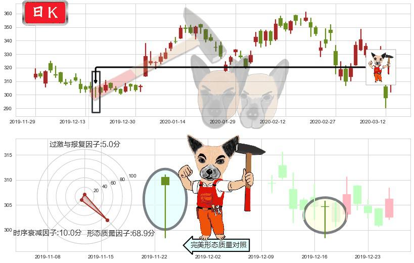 网易(usNTES)锤头线（锤子线）K线图-阿布量化