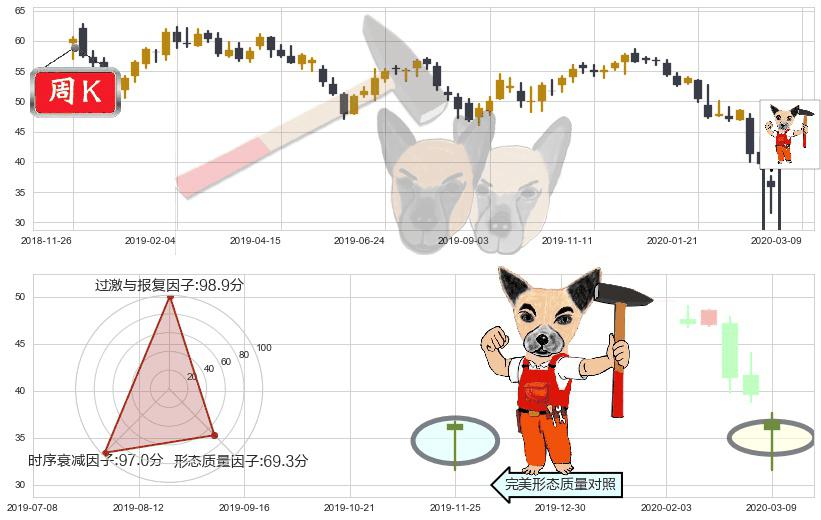 纽柯钢铁(usNUE)锤头线(锤子线)K线图-阿布量化
