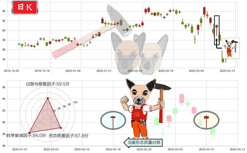 诺和诺德(usNVO)锤头线（锤子线）K线图-阿布量化