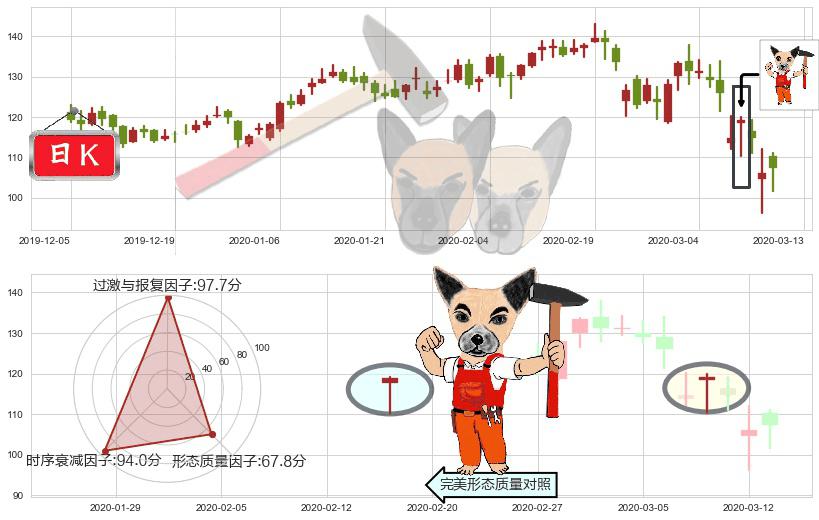 Okta Inc.(usOKTA)锤头线（锤子线）K线图-阿布量化