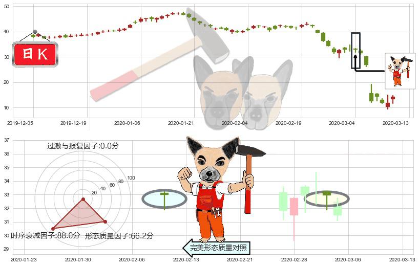 西方石油(usOXY)锤头线（锤子线）K线图-阿布量化