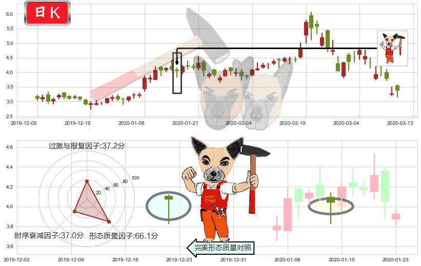 普拉格能源(usPLUG)锤头线（锤子线）K线图-阿布量化