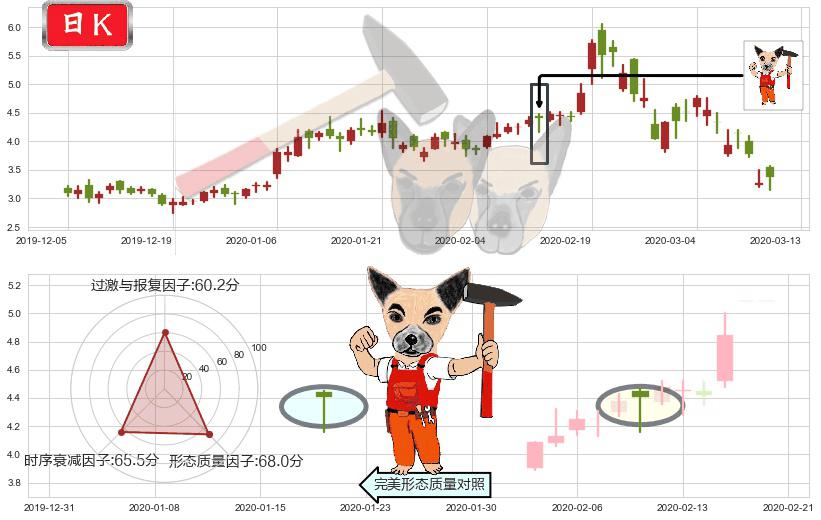 普拉格能源(usPLUG)锤头线（锤子线）K线图-阿布量化