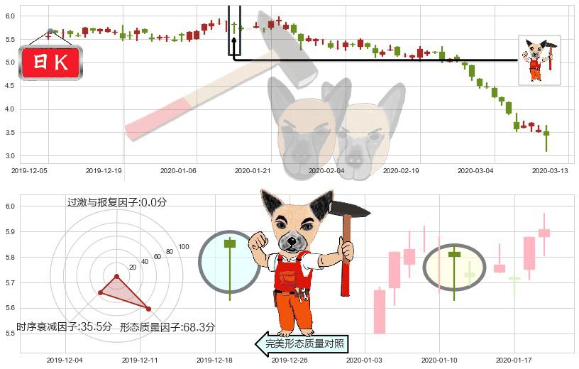 红黄蓝教育(usRYB)锤头线(锤子线)K线图-阿布量化