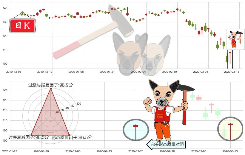 SAP SE(usSAP)锤头线(锤子线)K线图-阿布量化