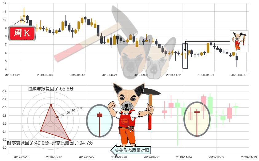 寺库(usSECO)锤头线（锤子线）K线图-阿布量化