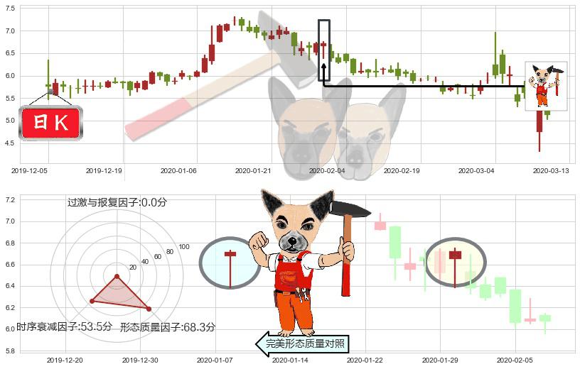 寺库(usSECO)锤头线（锤子线）K线图-阿布量化