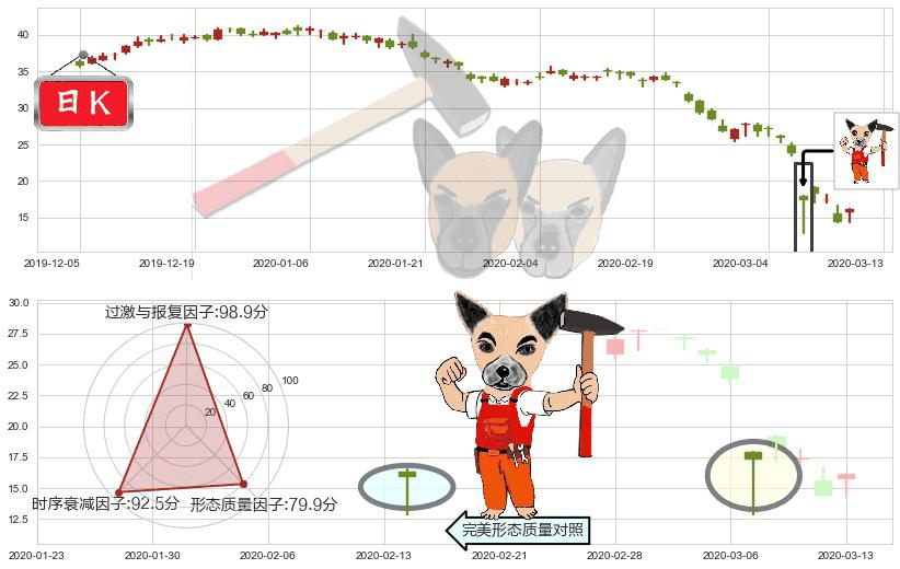 斯伦贝谢(usSLB)锤头线（锤子线）K线图-阿布量化