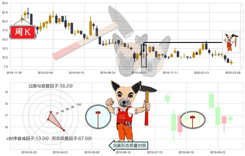 搜狐(usSOHU)锤头线(锤子线)K线图-阿布量化