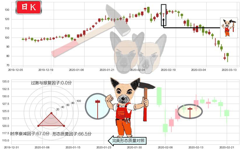 Twilio(usTWLO)锤头线（锤子线）K线图-阿布量化