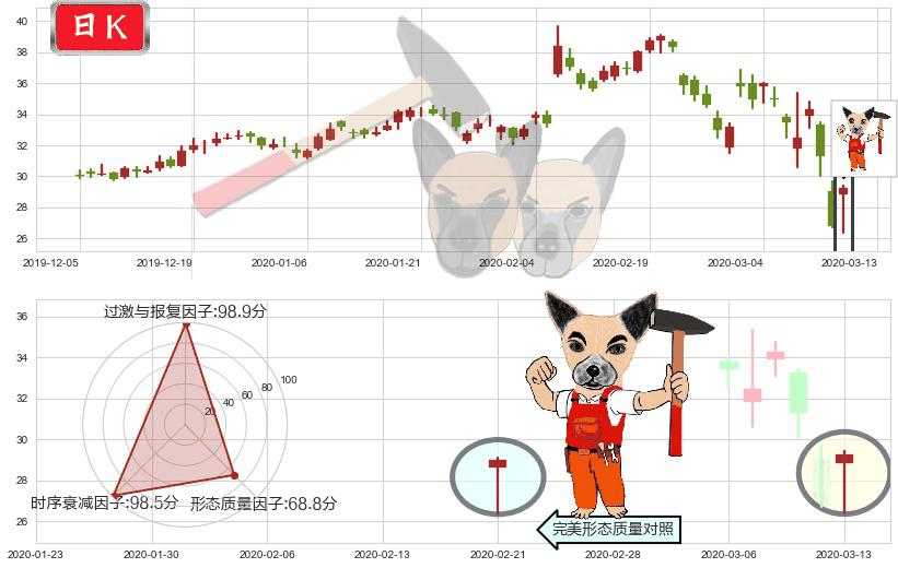 Twitter(usTWTR)锤头线(锤子线)K线图-阿布量化