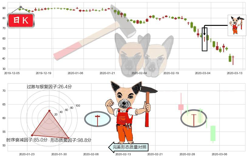 美联航(usUAL)锤头线(锤子线)K线图-阿布量化