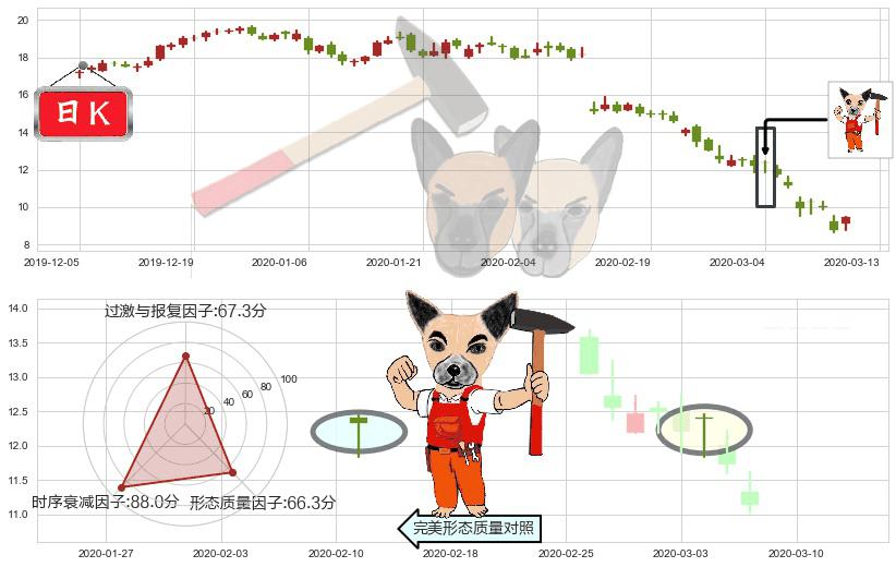 安德玛C股(usUA)锤头线（锤子线）K线图-阿布量化