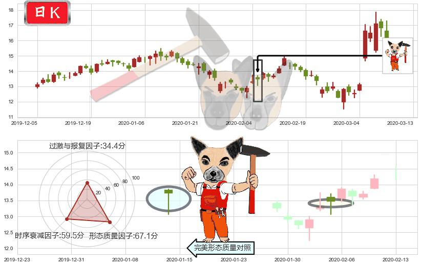 唯品会(usVIPS)锤头线（锤子线）K线图-阿布量化