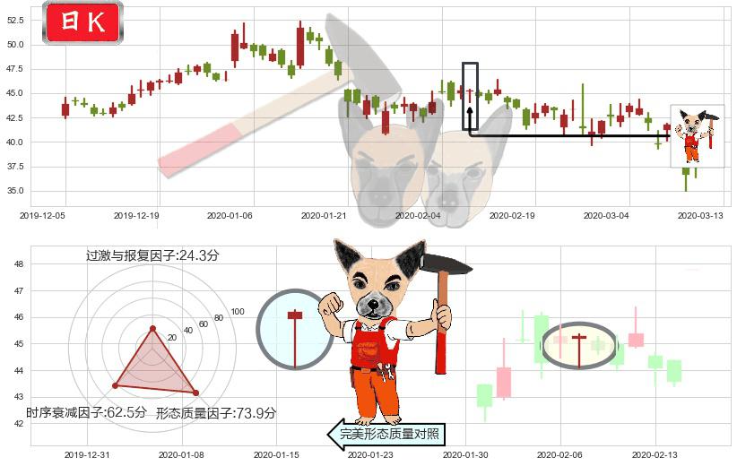 微博(usWB)锤头线（锤子线）K线图-阿布量化