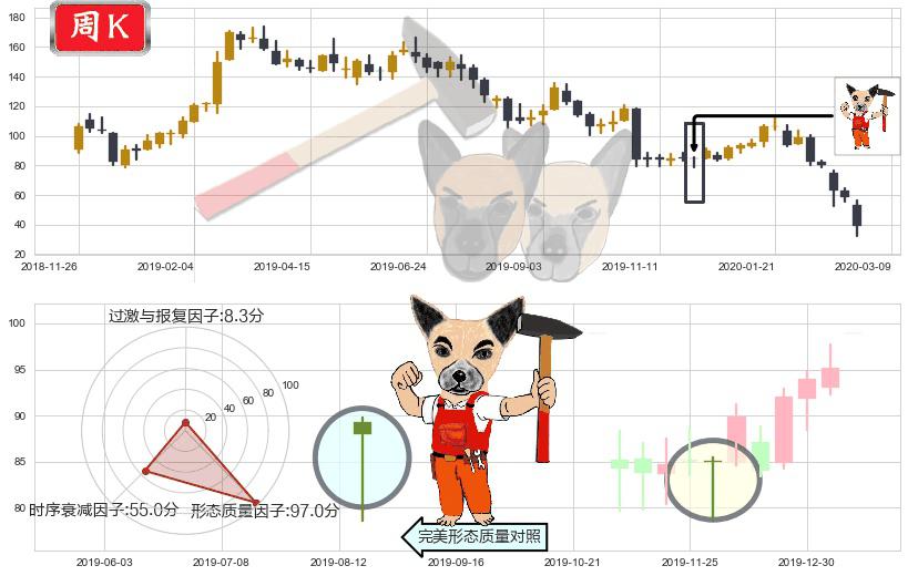 Wayfair(usW)锤头线（锤子线）K线图-阿布量化