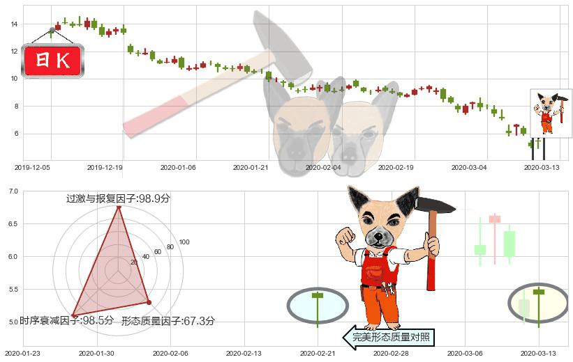 美国钢铁(usX)锤头线(锤子线)K线图-阿布量化