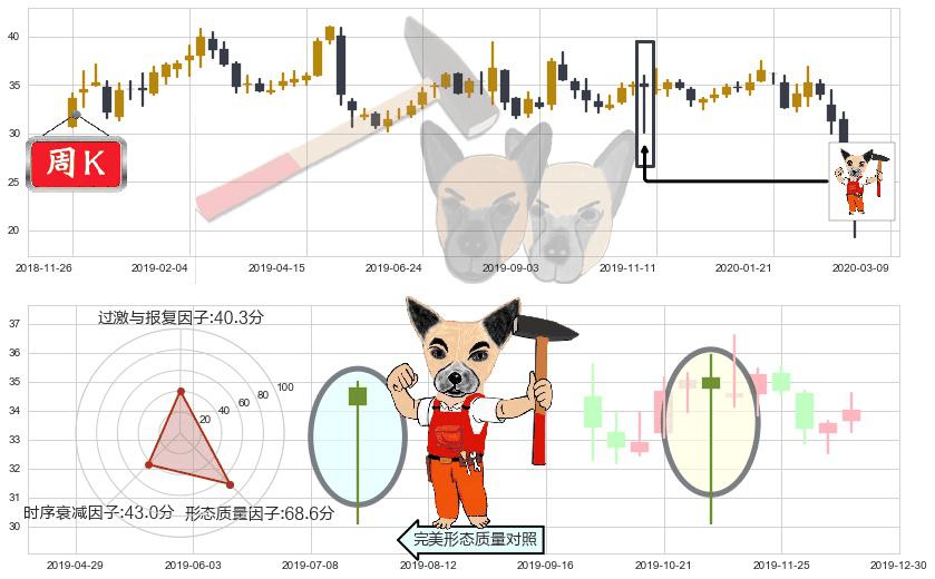 Yelp(usYELP)锤头线（锤子线）K线图-阿布量化