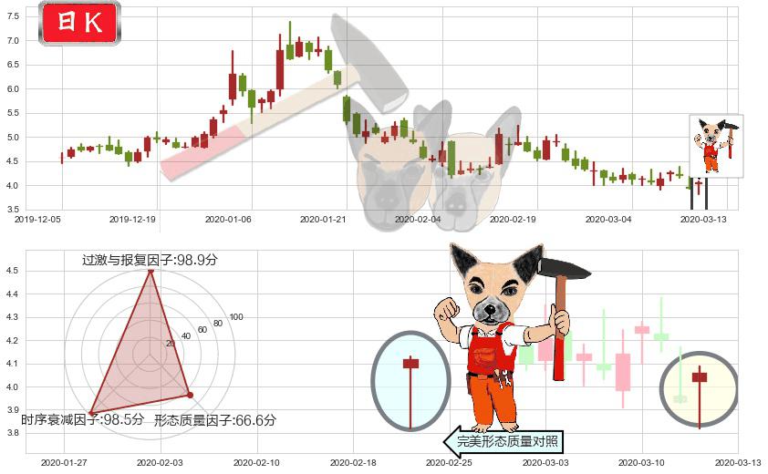 宜人贷(usYRD)锤头线（锤子线）K线图-阿布量化