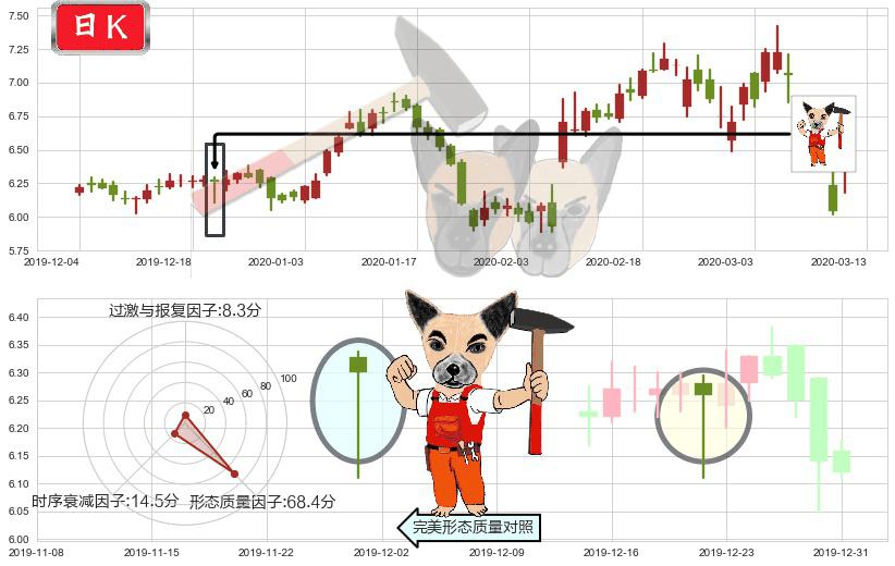 Zynga(usZNGA)锤头线（锤子线）K线图-阿布量化