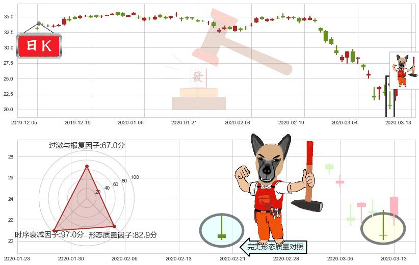 美国银行(usBAC)看涨(低位)倒锤头线K线图-阿布量化
