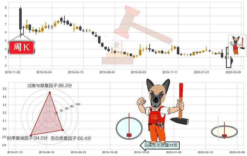 猎豹移动(usCMCM)看涨(低位)倒锤头线K线图-阿布量化