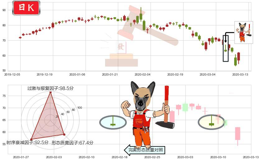 凌云半导体(usCRUS)看涨(低位)倒锤头线K线图-阿布量化
