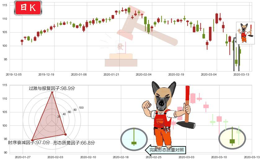 艺电(usEA)看涨(低位)倒锤头线K线图-阿布量化