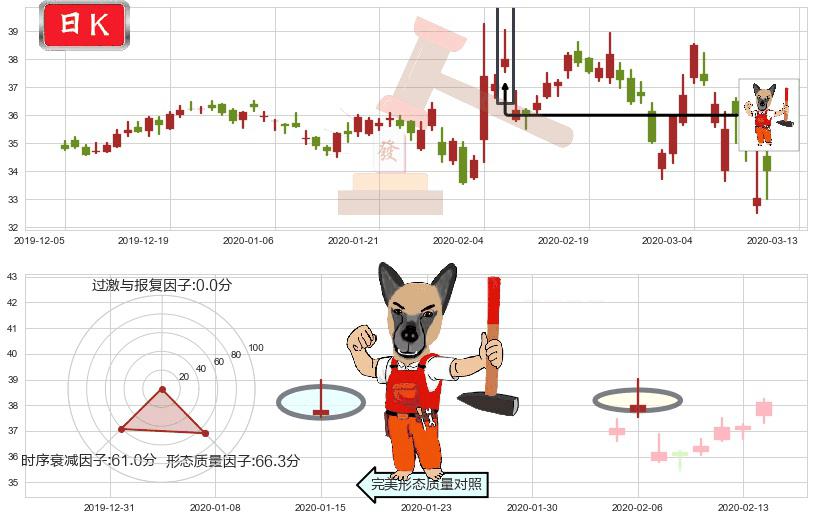 eBay(usEBAY)看涨(低位)倒锤头线K线图-阿布量化