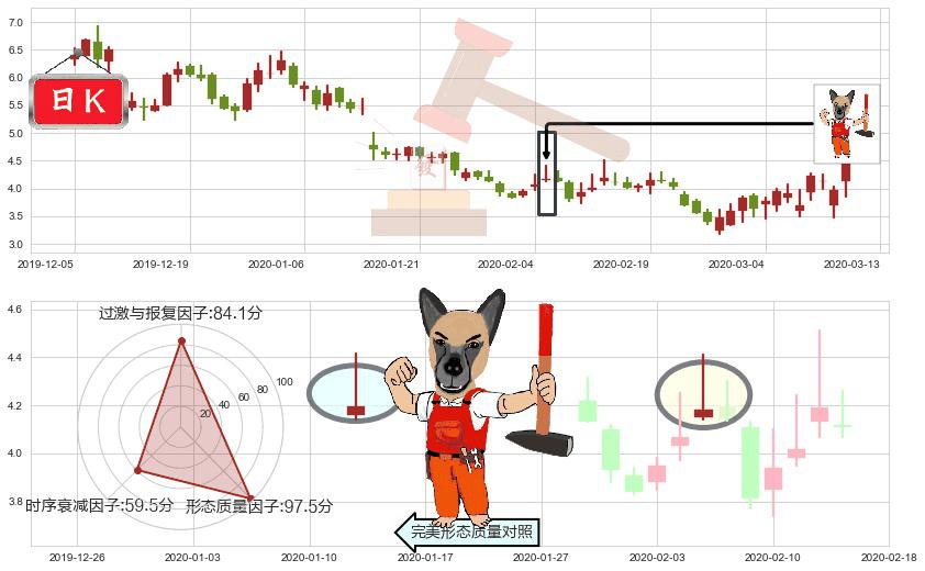 游戏驿站(usGME)看涨(低位)倒锤头线K线图-阿布量化