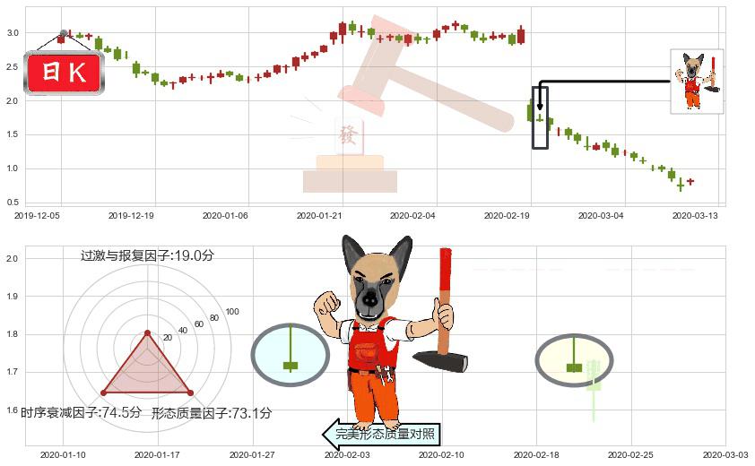 Groupon(usGRPN)看涨(低位)倒锤头线K线图-阿布量化