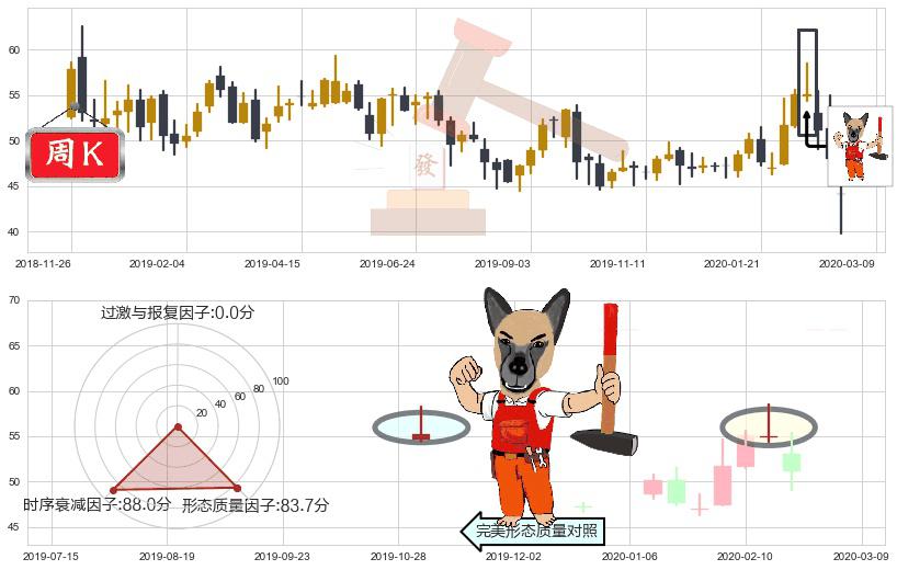 盈透证券(usIBKR)看涨(低位)倒锤头线K线图-阿布量化