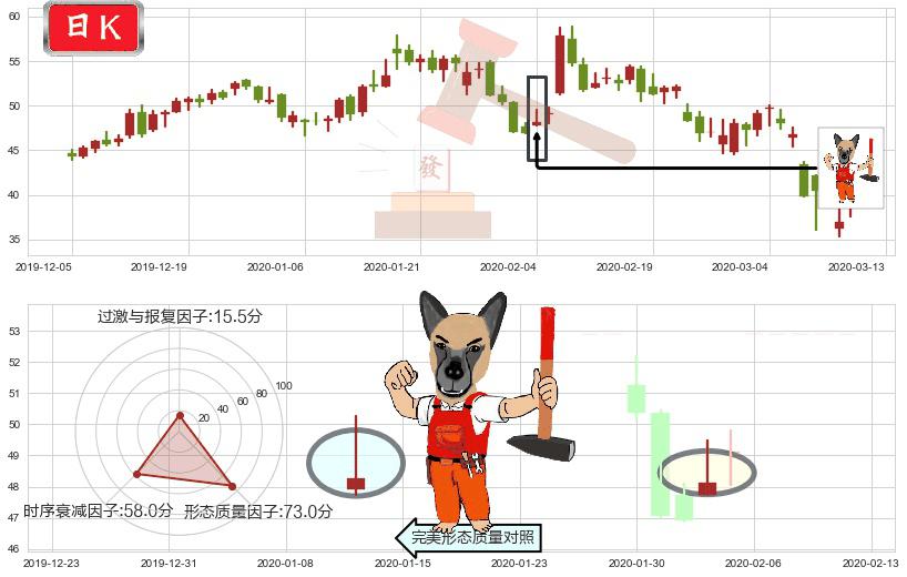 iRobot(usIRBT)看涨(低位)倒锤头线K线图-阿布量化