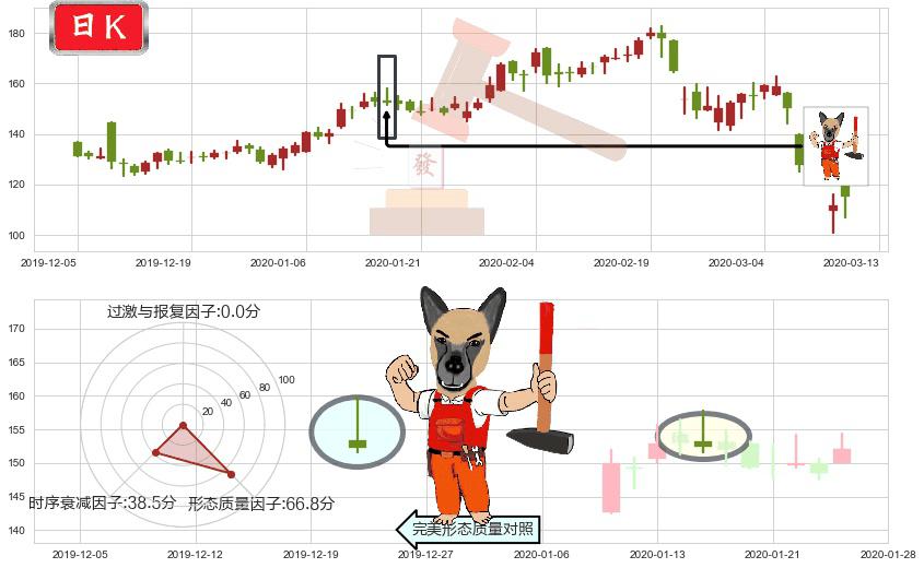 MongoDB Inc.(usMDB)看涨(低位)倒锤头线K线图-阿布量化